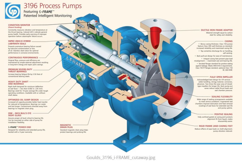 Goulds Process Pump Pump Power