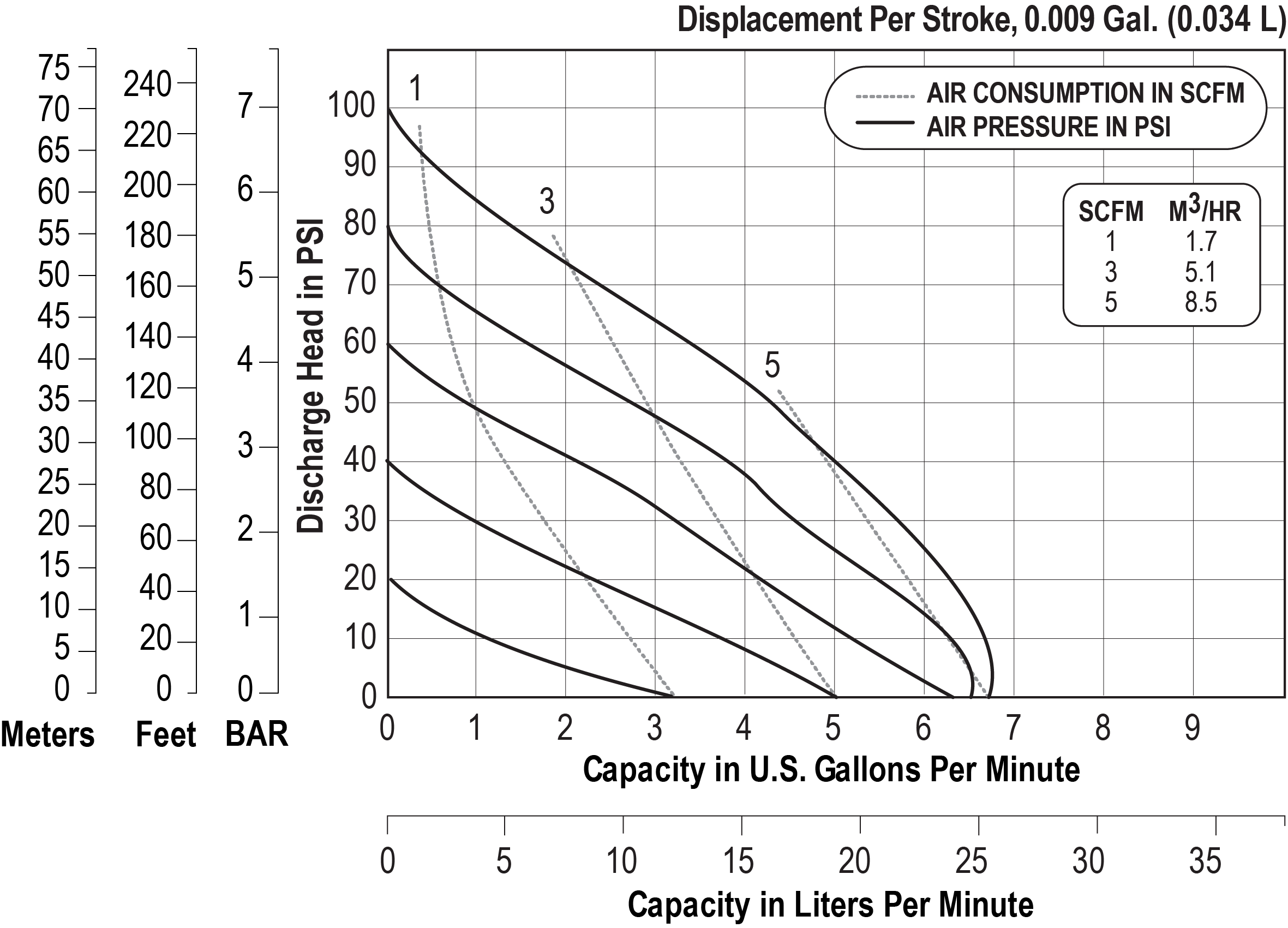 A graph of performance specs for 3-8-Bolted-Plastic-Performance air operated pump.