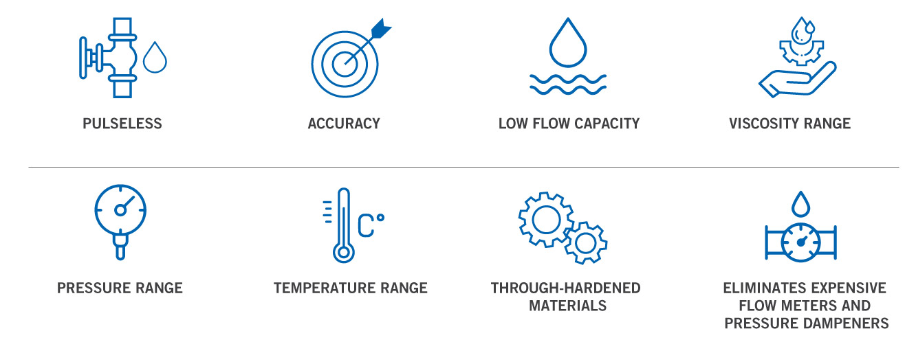 icons with text outlining benefits of Zenith gear pumps.