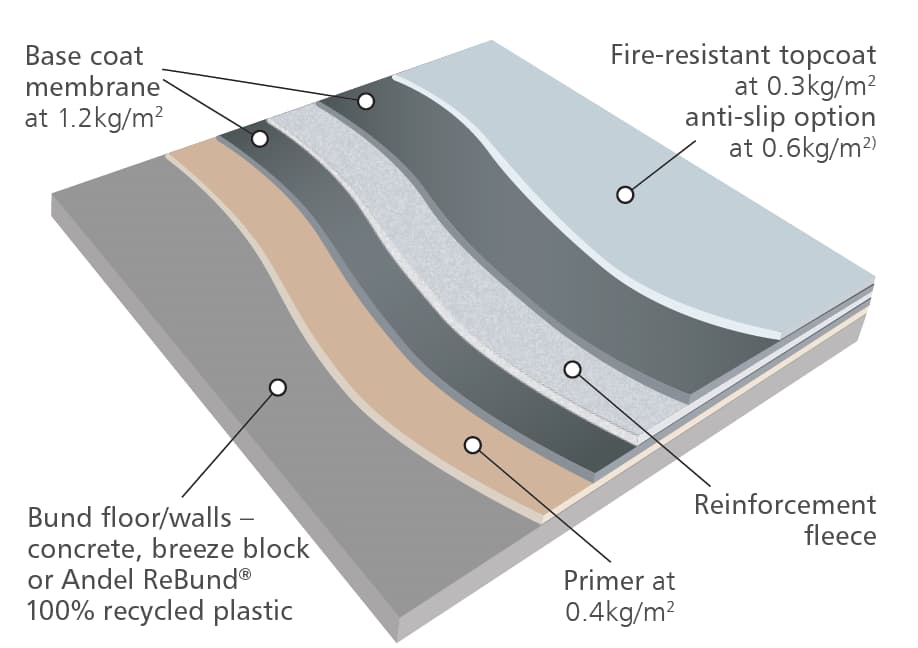 Andel Cold Fusion Liquid Membrane Base coat membrane